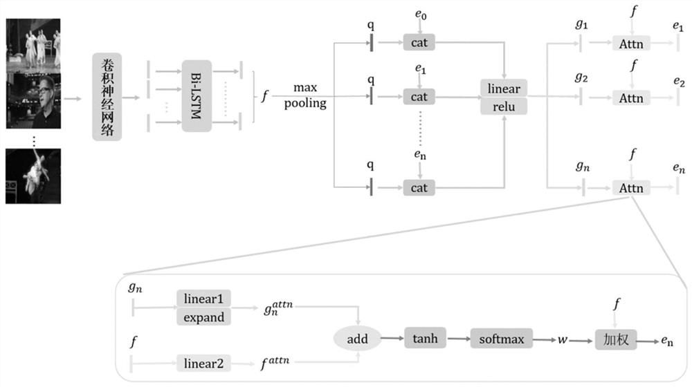 Text-to-video cross-modal retrieval method based on multi-face video representation learning