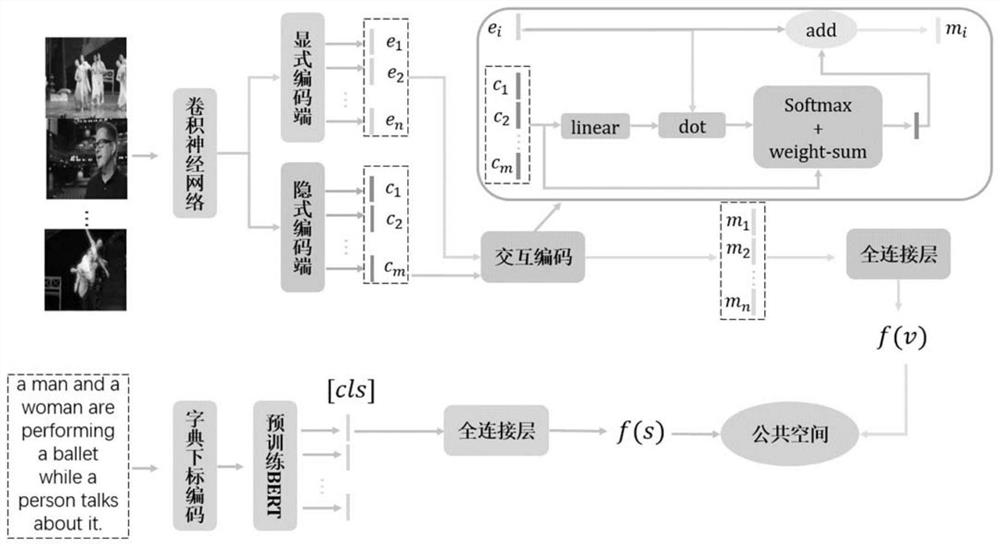 Text-to-video cross-modal retrieval method based on multi-face video representation learning