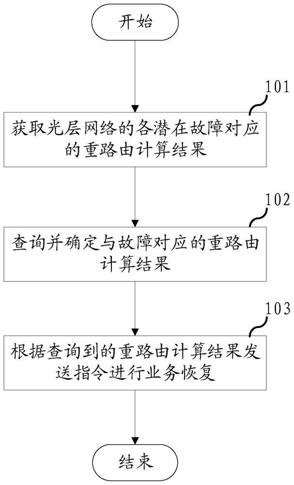 Service recovery method and device, electronic equipment and storage medium