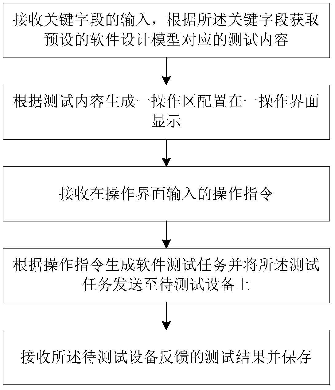 A network-based software testing method, client and device to be tested