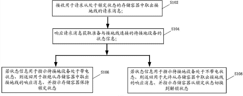 Operation method and device of grounding wire