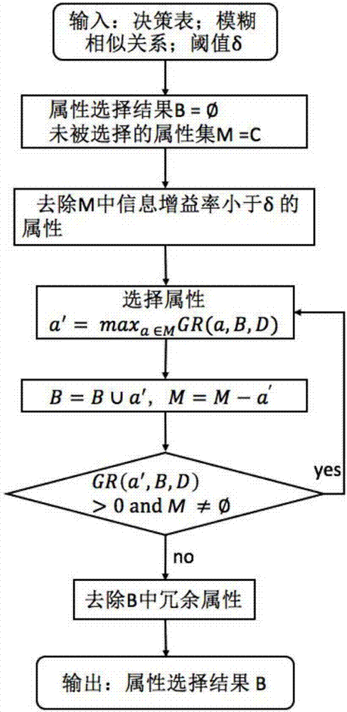 Fuzzy-rough concentration attribute selection method based on information gain rate