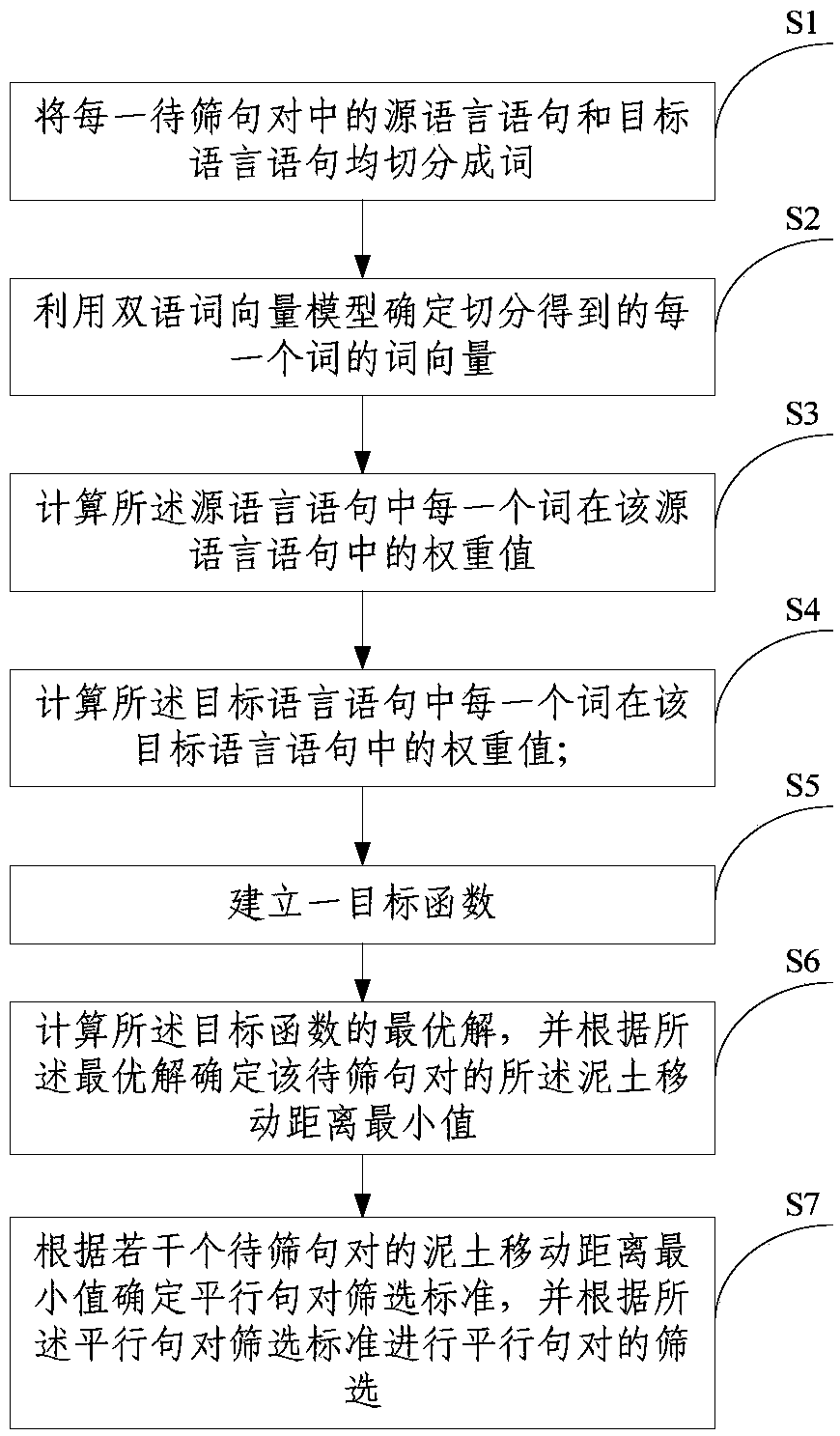 Parallel sentence pair screening method and system