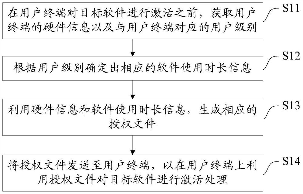 A software authorization method, system and device