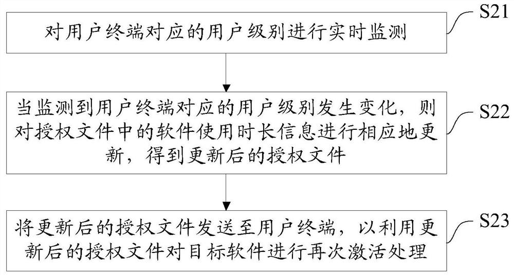 A software authorization method, system and device