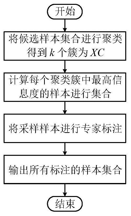 Active learning traceability attack method based on multi-layer sampling