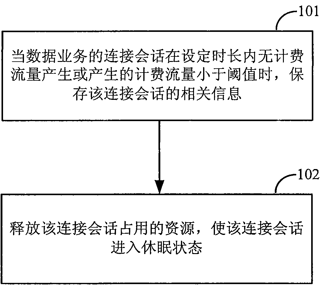 Method and device for controlling connection session of data service