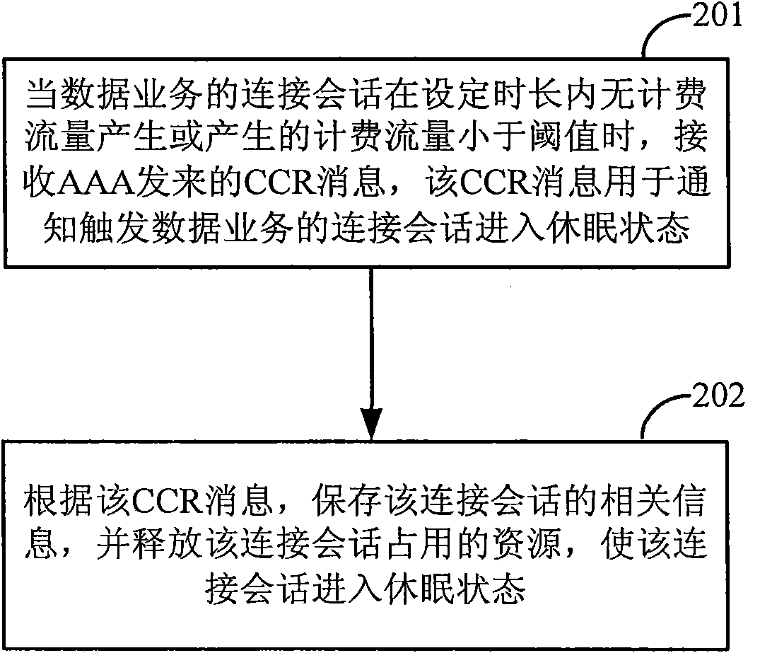 Method and device for controlling connection session of data service