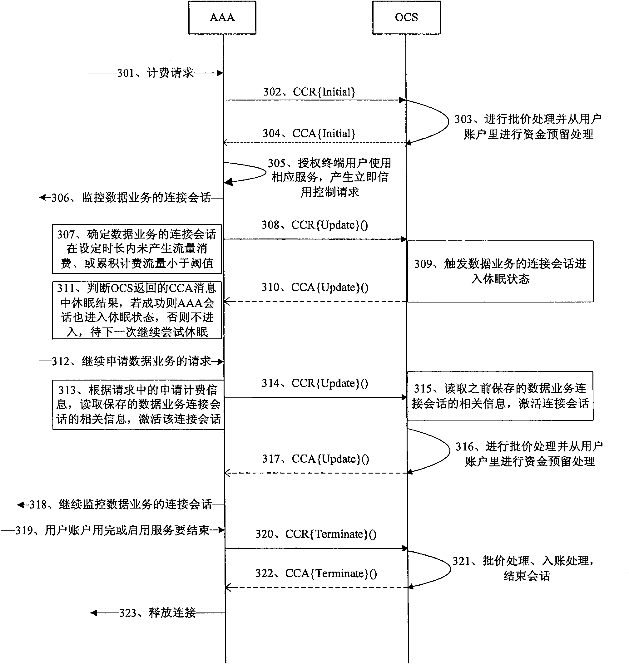 Method and device for controlling connection session of data service