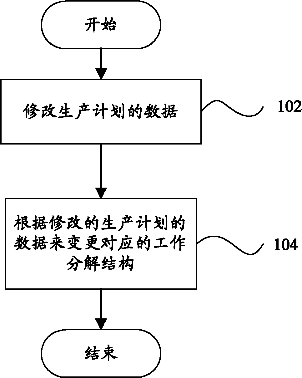 Method and device for altering work breakdown structure (WBS)