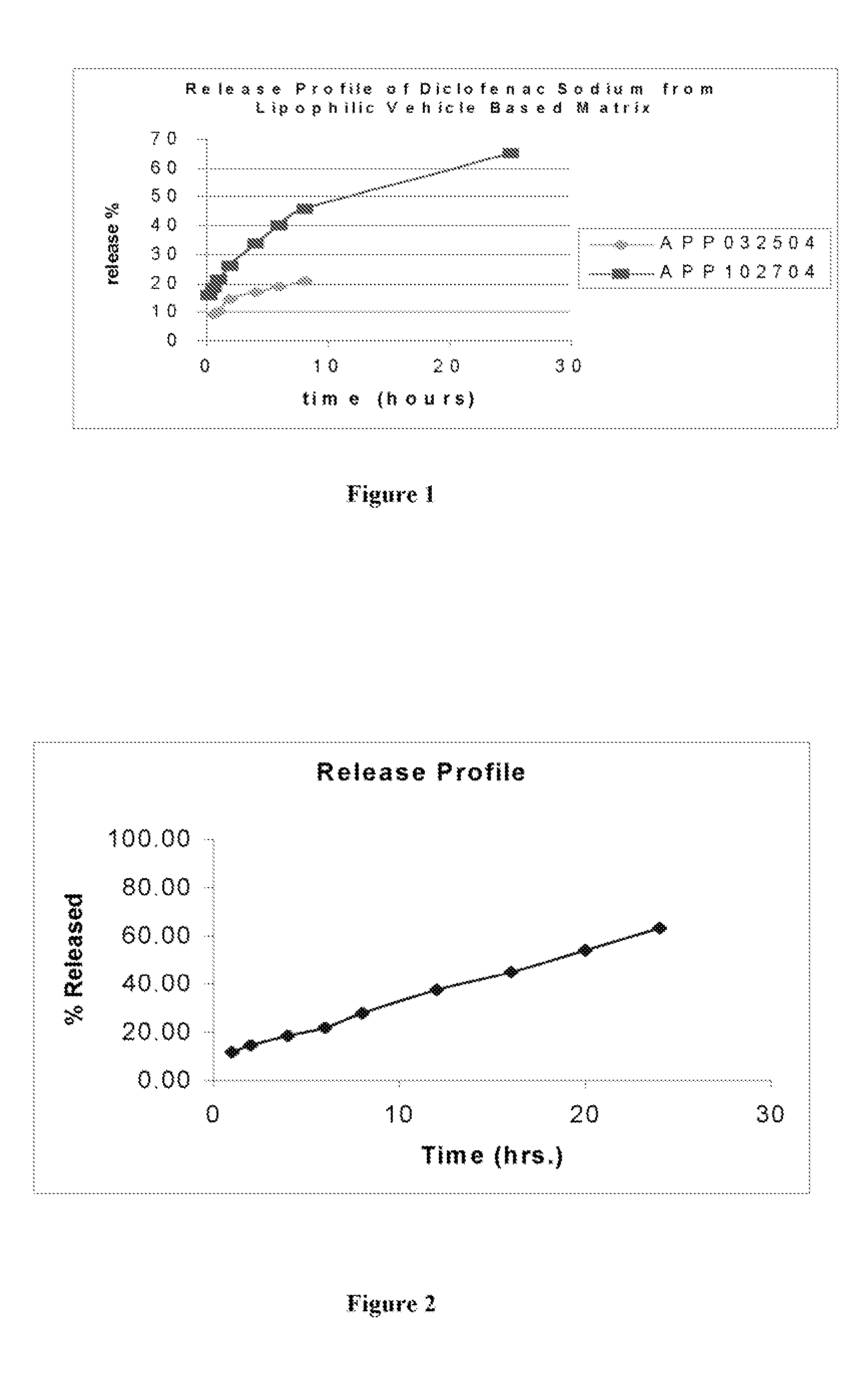 Lipophilic Vehicle-Based Dual Controlled Release Matrix System