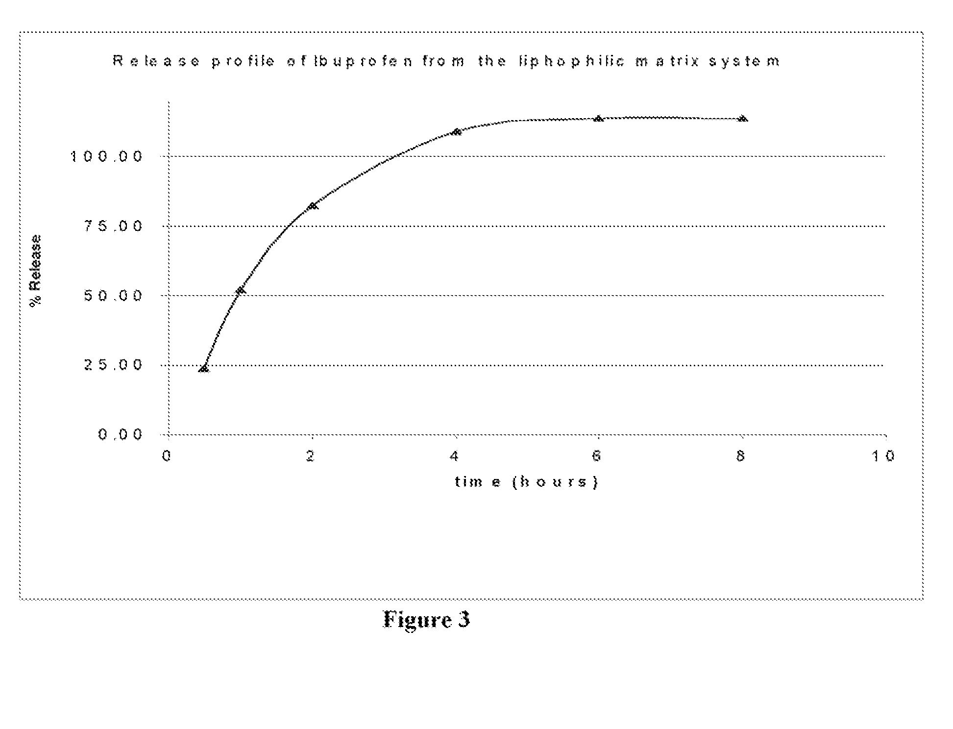 Lipophilic Vehicle-Based Dual Controlled Release Matrix System