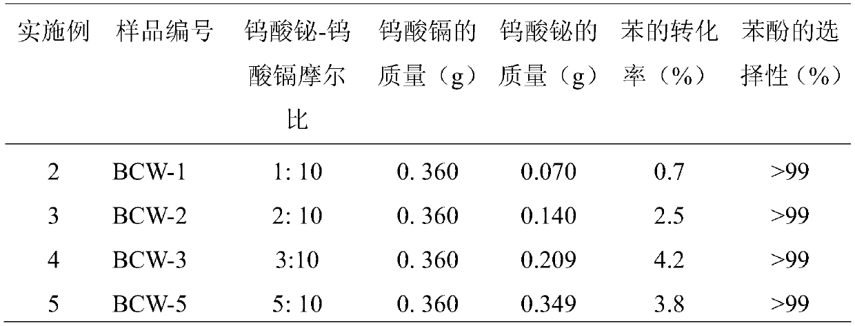 A method for the synthesis of phenol by highly selective oxidation of benzene