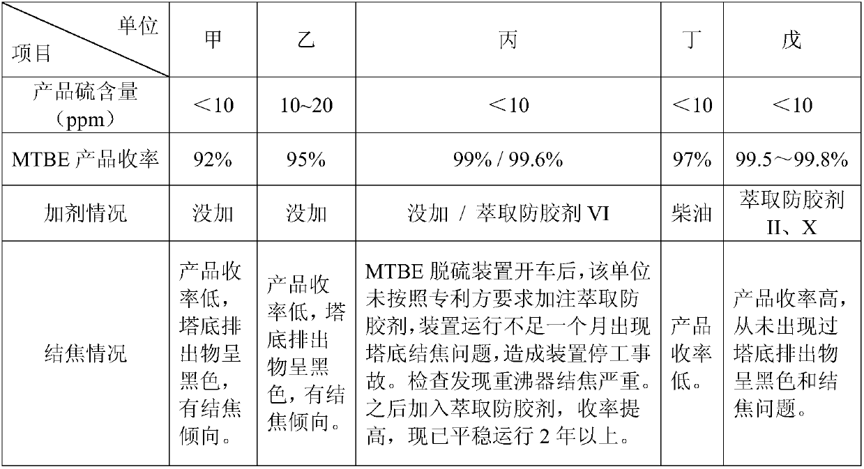 A kind of extraction anti-gel agent for mtbe desulfurization