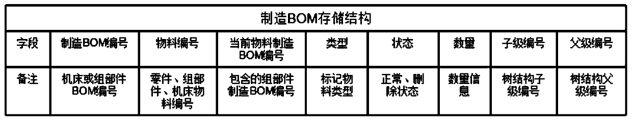 Machine tool manufacturing BOM storage query and tree structure construction method based on MES system