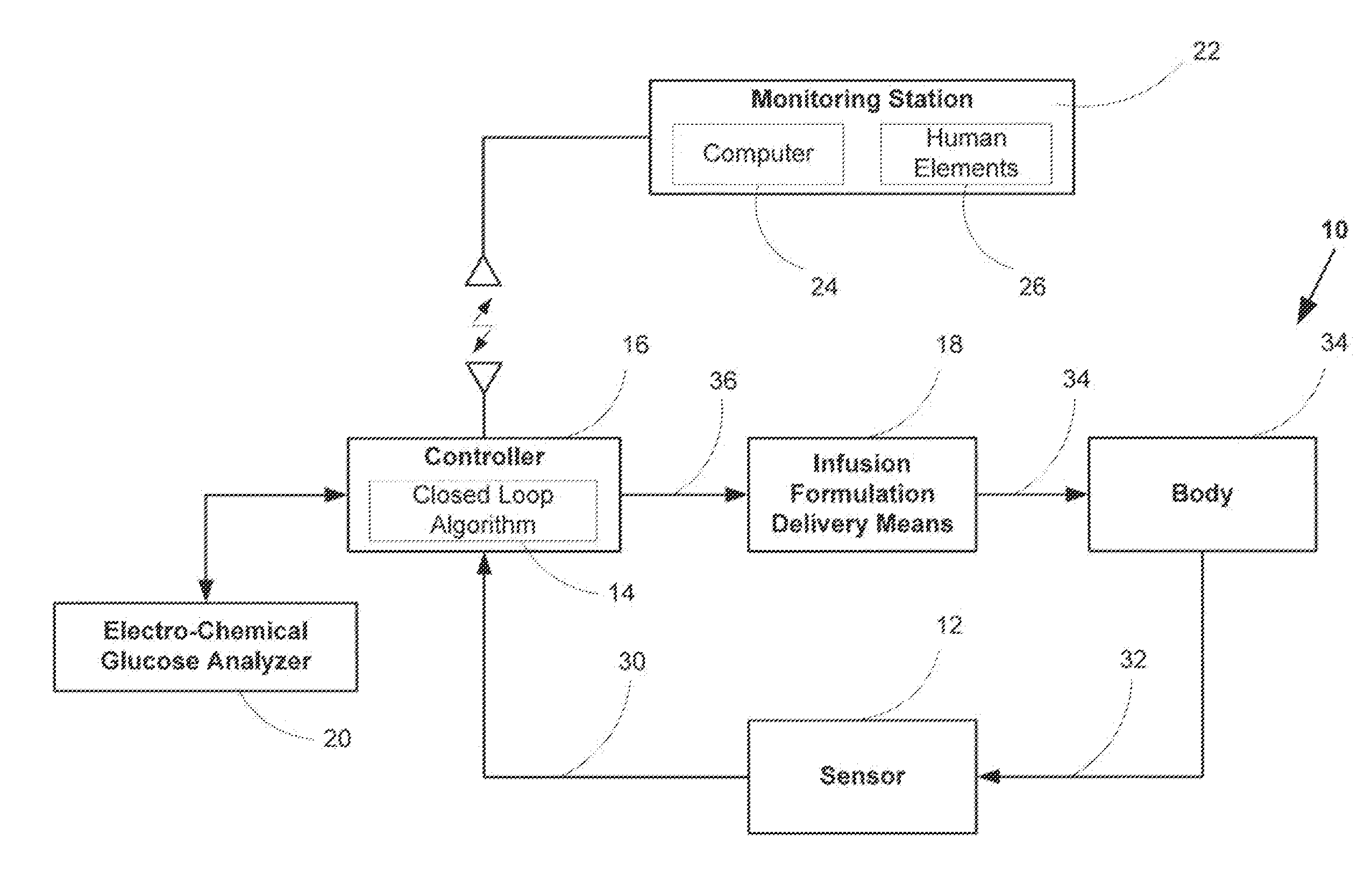 Closed Loop Infusion Formulation Delivery System