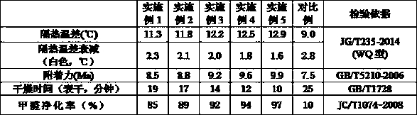 A kind of thermal insulation coating and preparation method thereof