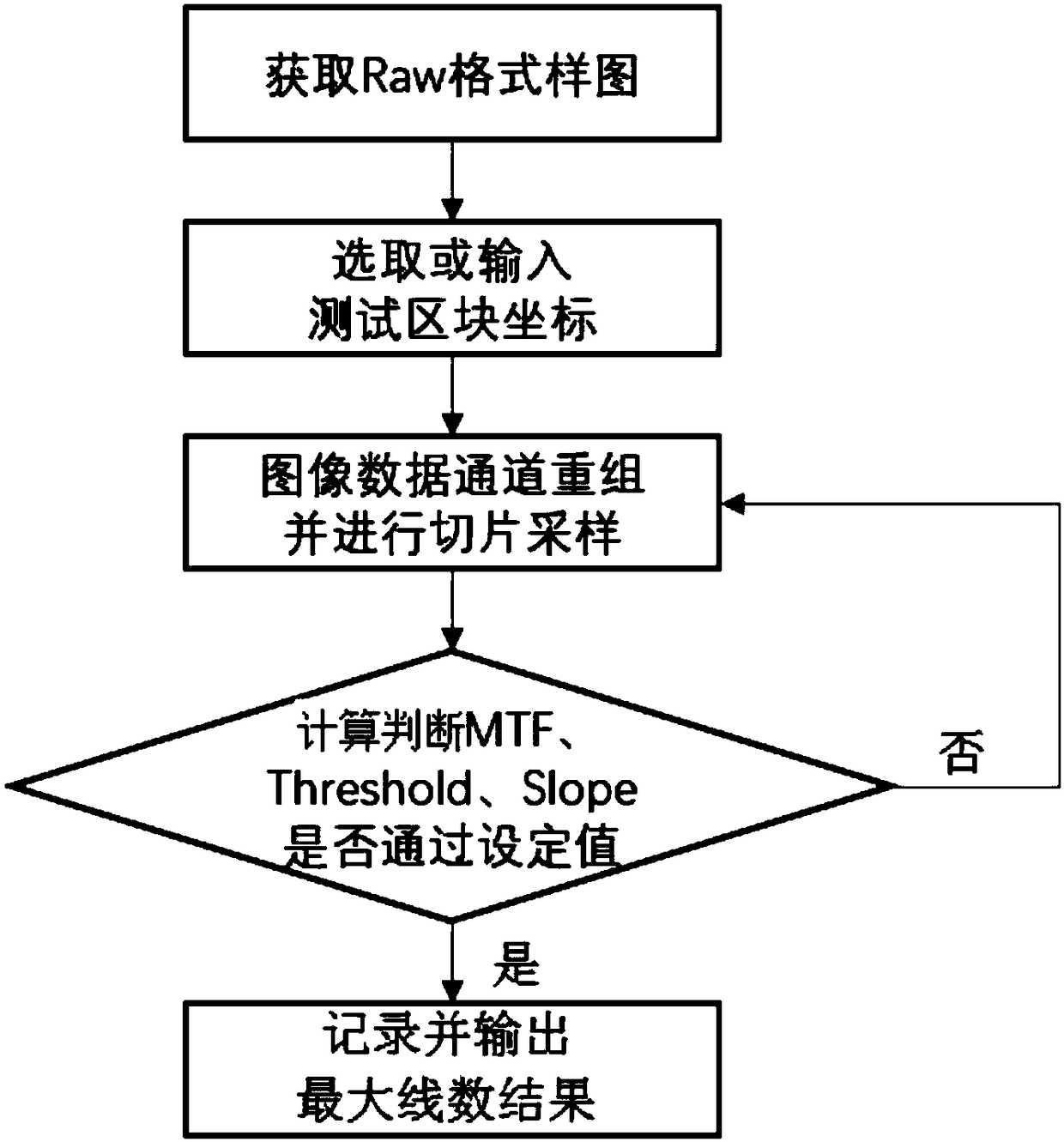 Resolution power test method and system based on ISO12233