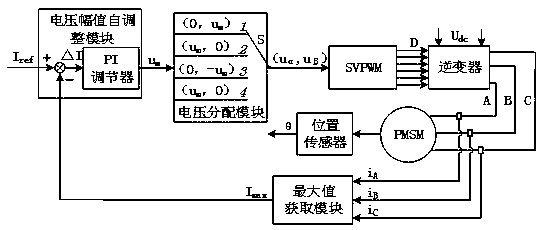 Zero position self-learning method and system for position sensor of permanent magnet synchronous motor