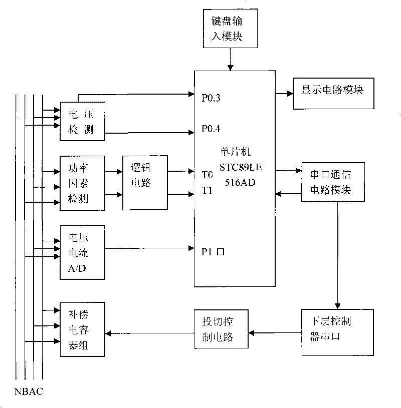 Electric reactive compensating controller