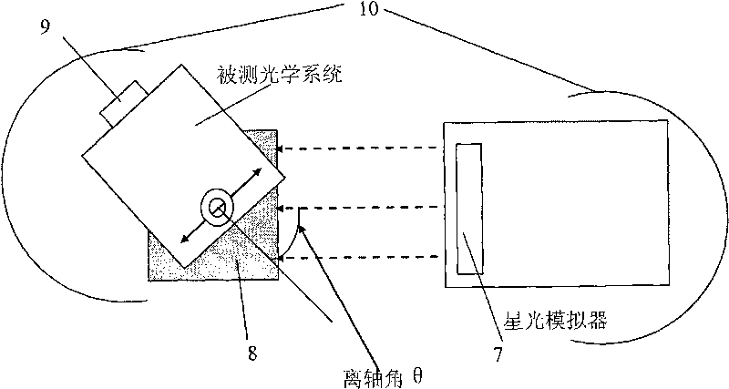 Standard starlight simulator and stray light PST (point source transmittance) optical detection system containing same