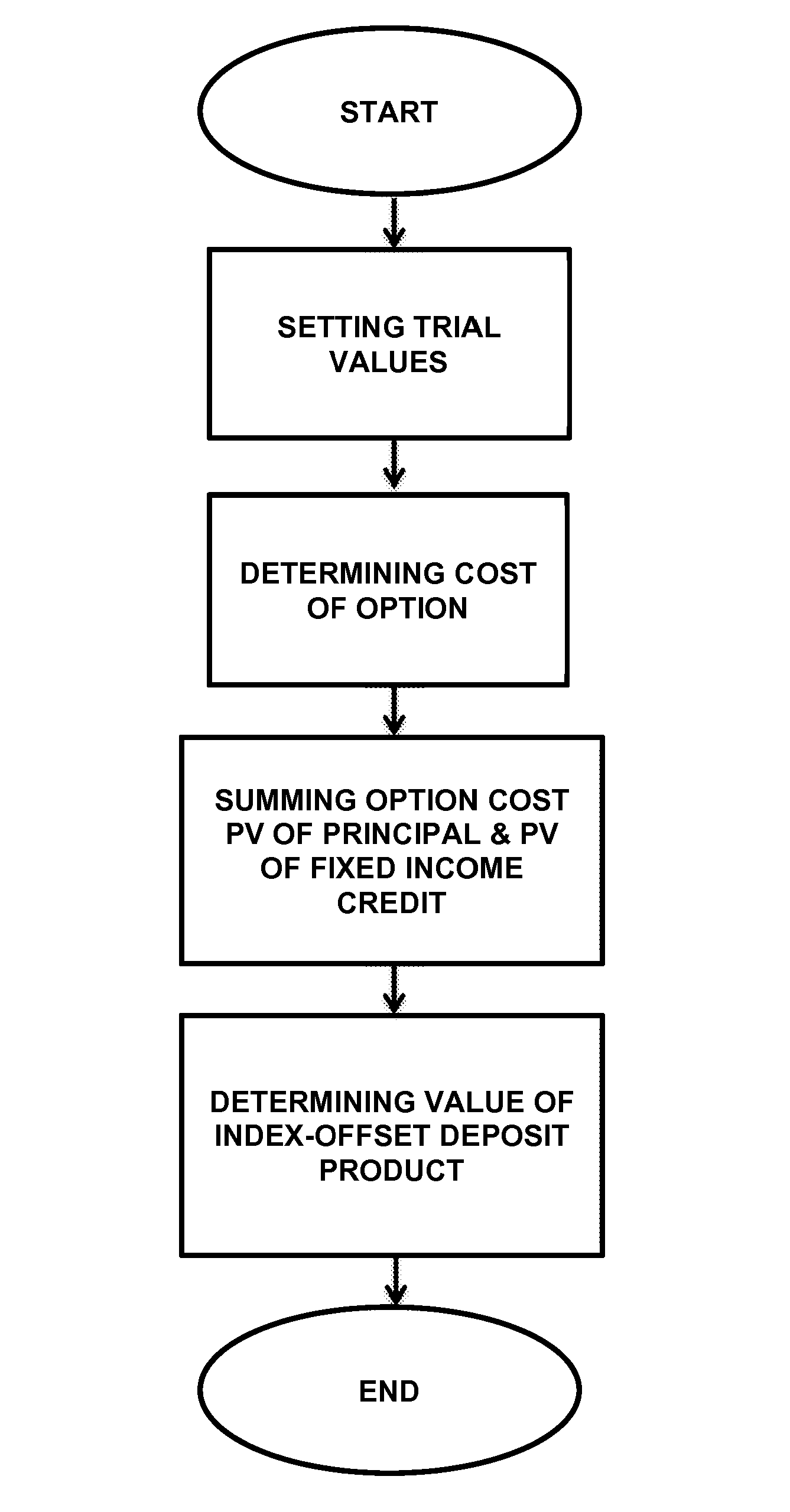 Computer based system for pricing an index-offset deposit product