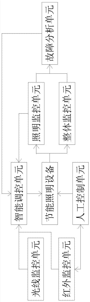 A kind of intelligent control method of ship green lighting