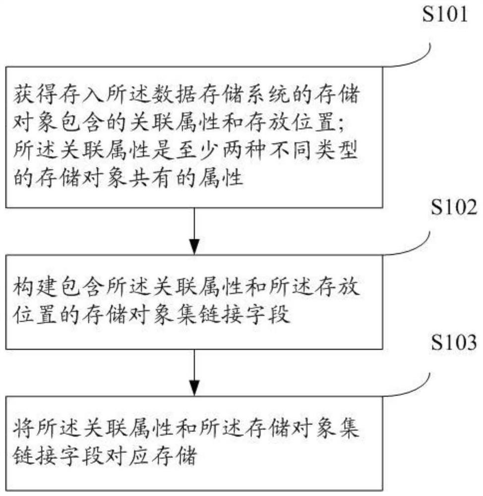 Method for establishing association relationships of different types of storage objects in data storage system
