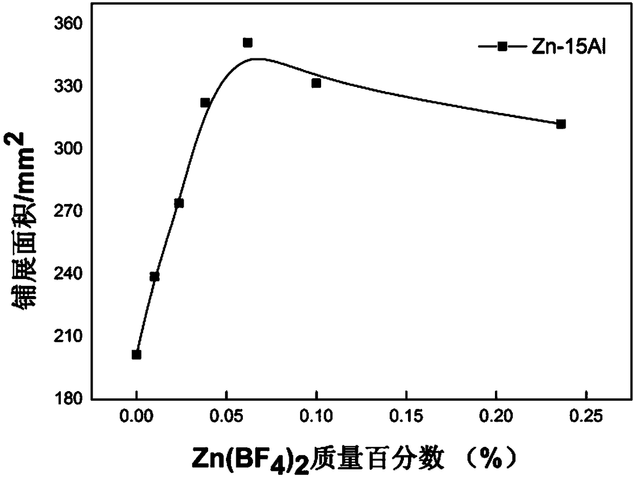 A cesium-rubidium brazing flux containing zinc fluorine borate