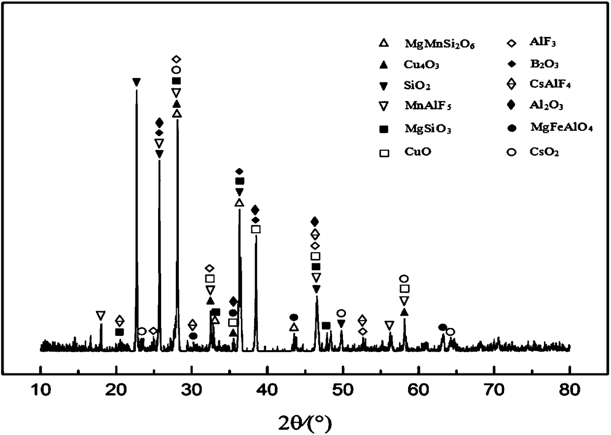 A cesium-rubidium brazing flux containing zinc fluorine borate