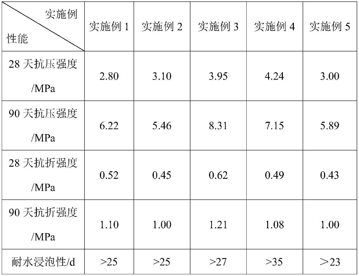 Dextrin mortar composite material based on waste mineral powder and preparation method thereof