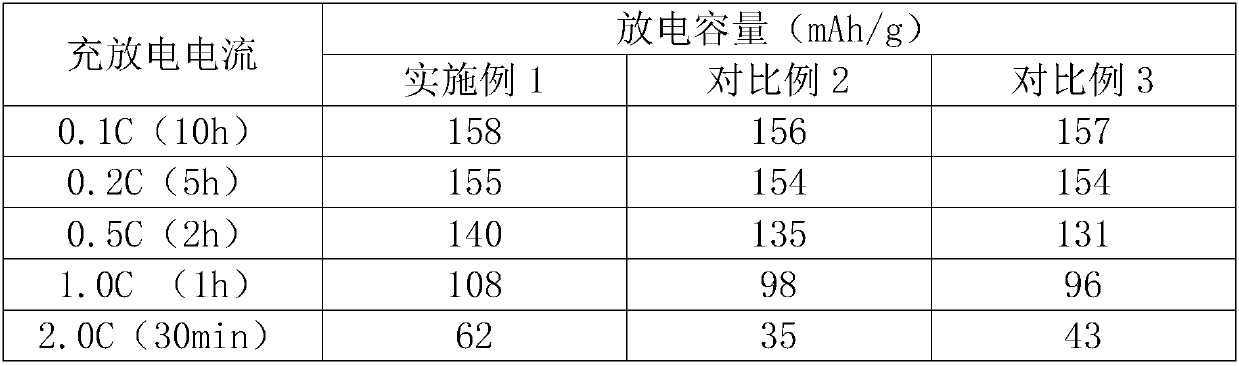 Lithium iron phosphate battery positive electrode active material as well as preparation method and application
