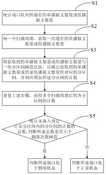 Method and device for detecting packet port congestion