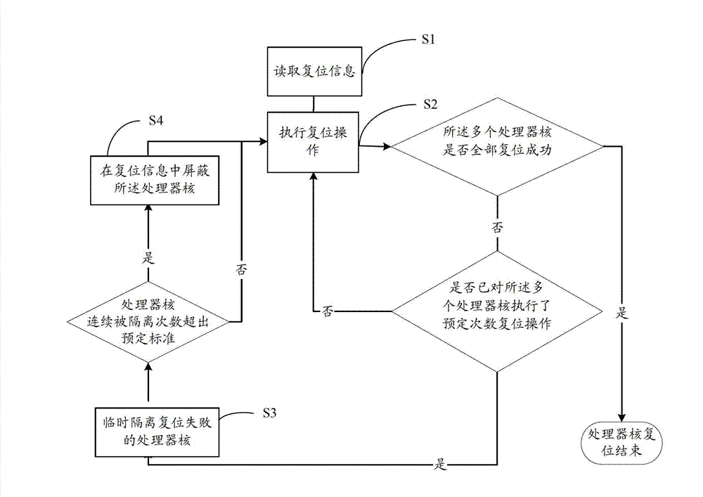 Device and method for resetting multi-core processor