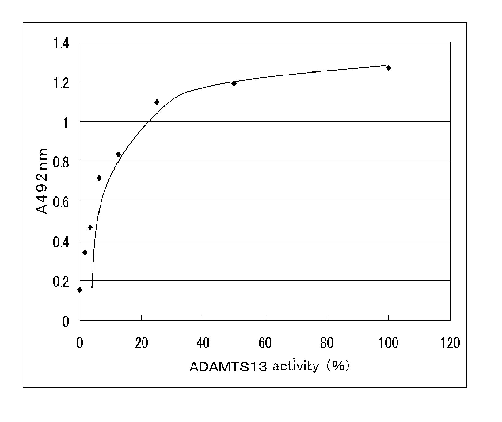 Antibody for assaying adamts13 activity and method for assaying the activity