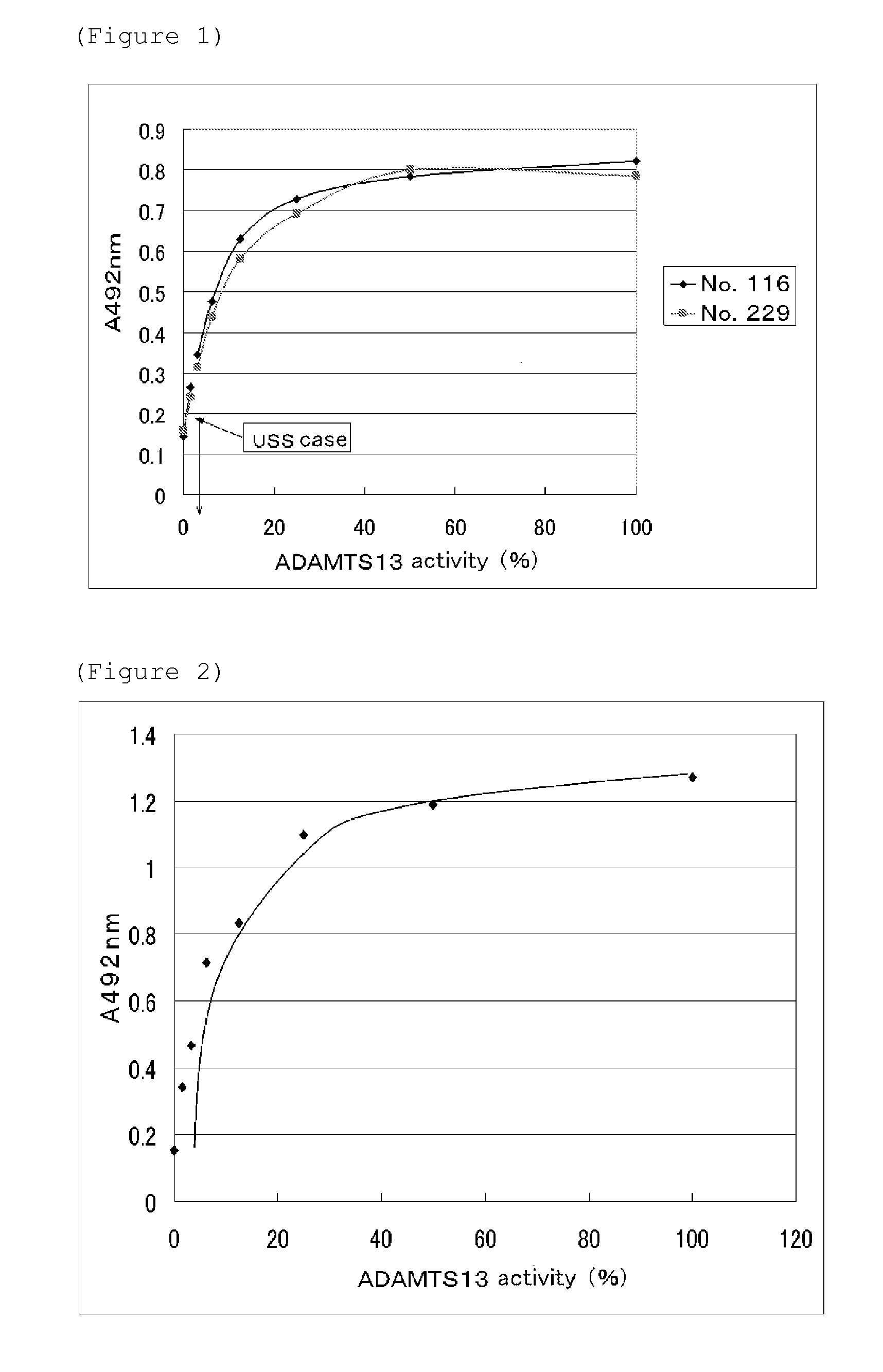 Antibody for assaying adamts13 activity and method for assaying the activity