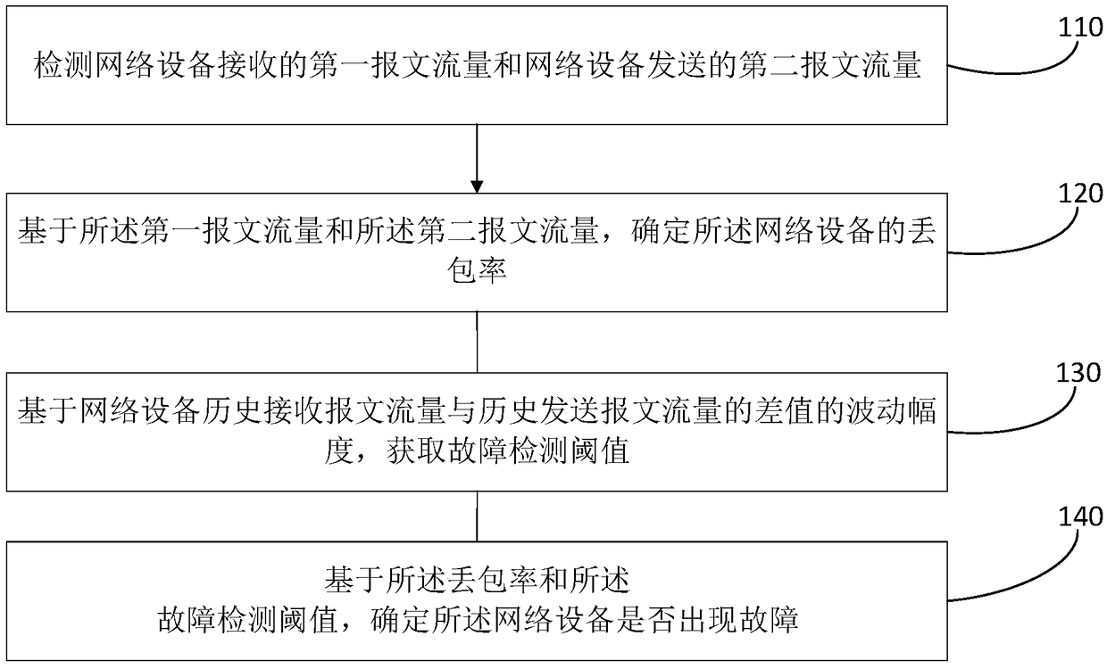 Network equipment fault detection method and device