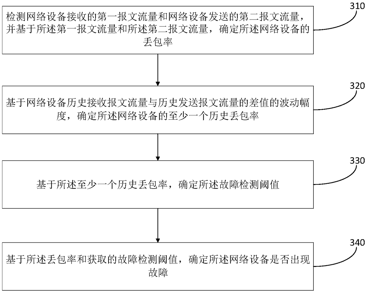 Network equipment fault detection method and device