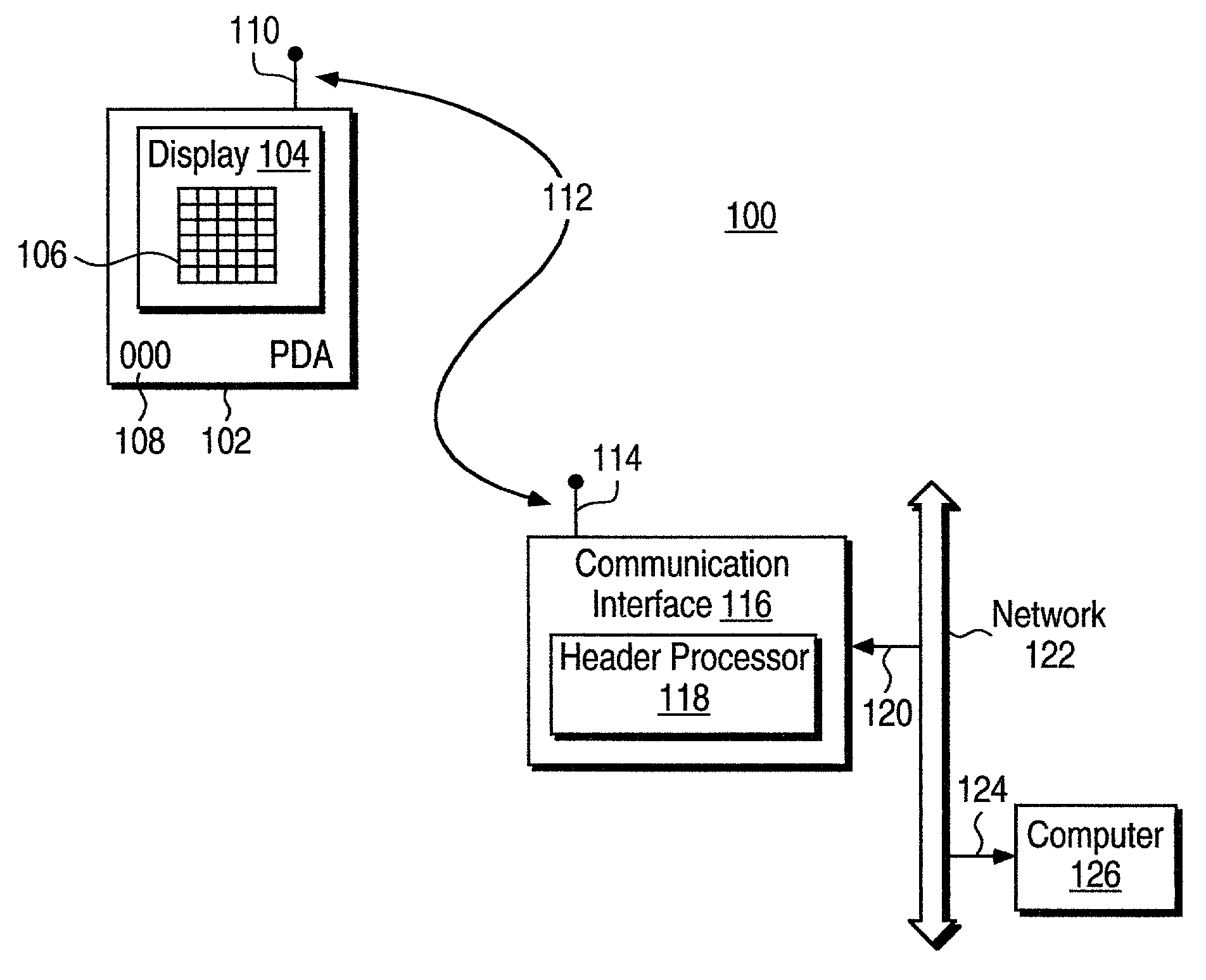 System uses communication interface for configuring a simplified single header packet received from a PDA into multiple headers packet before transmitting to destination device