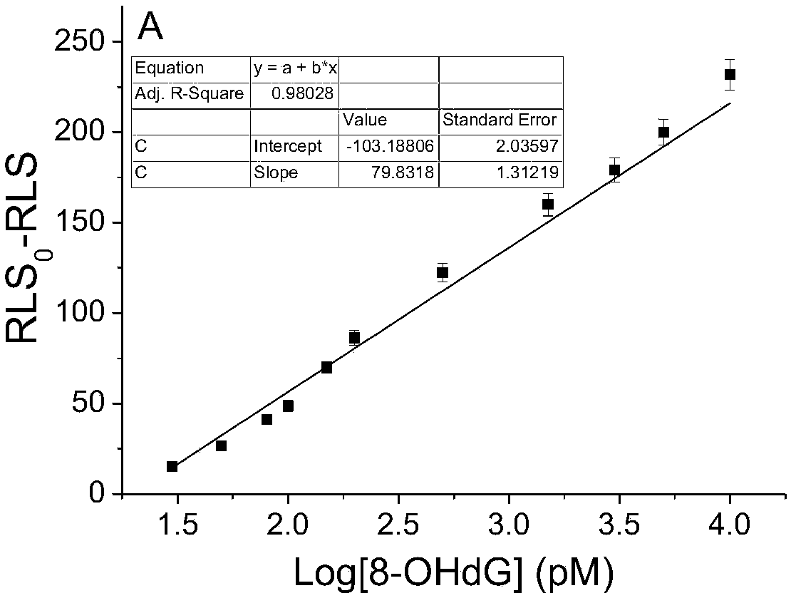 Sensor for detecting 8-hydroxyl-2'-deoxyguanosine as well as synthesis method and application thereof