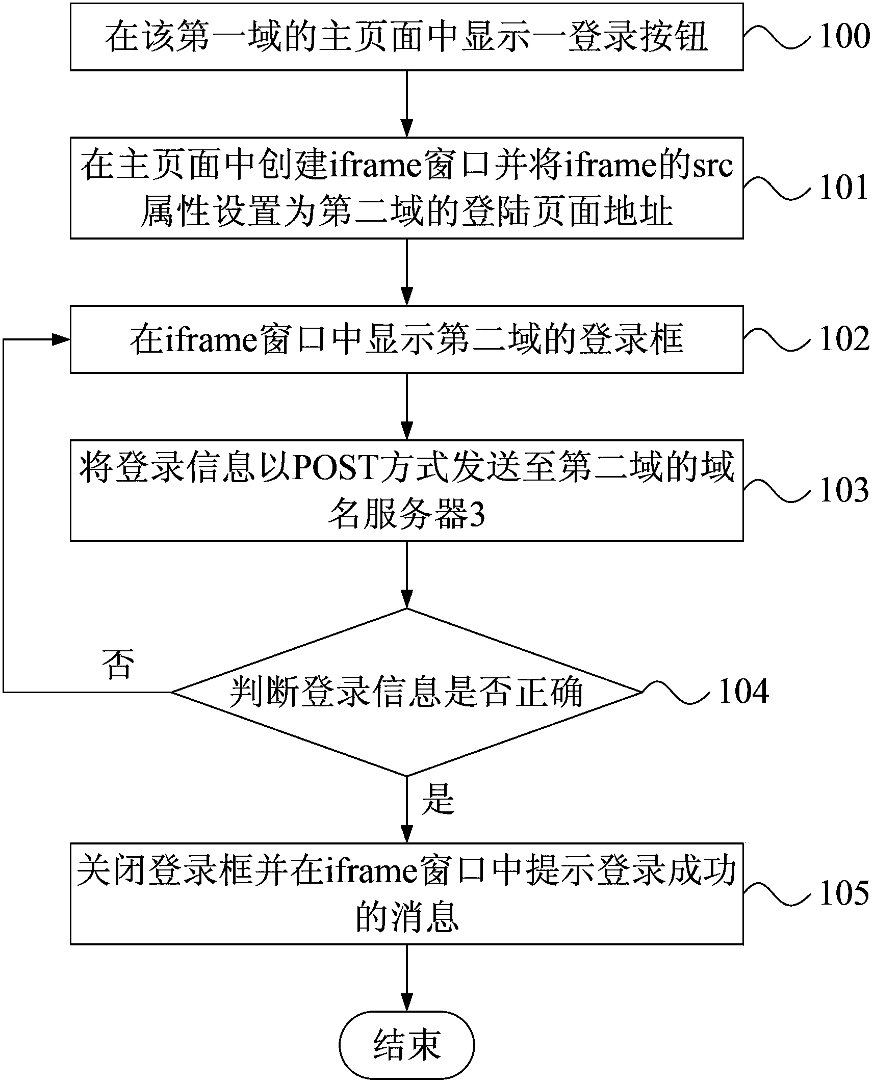 Cross domain login system and method