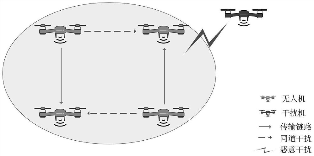 Unmanned aerial vehicle group dynamic spectrum allocation method and system facing malicious interference