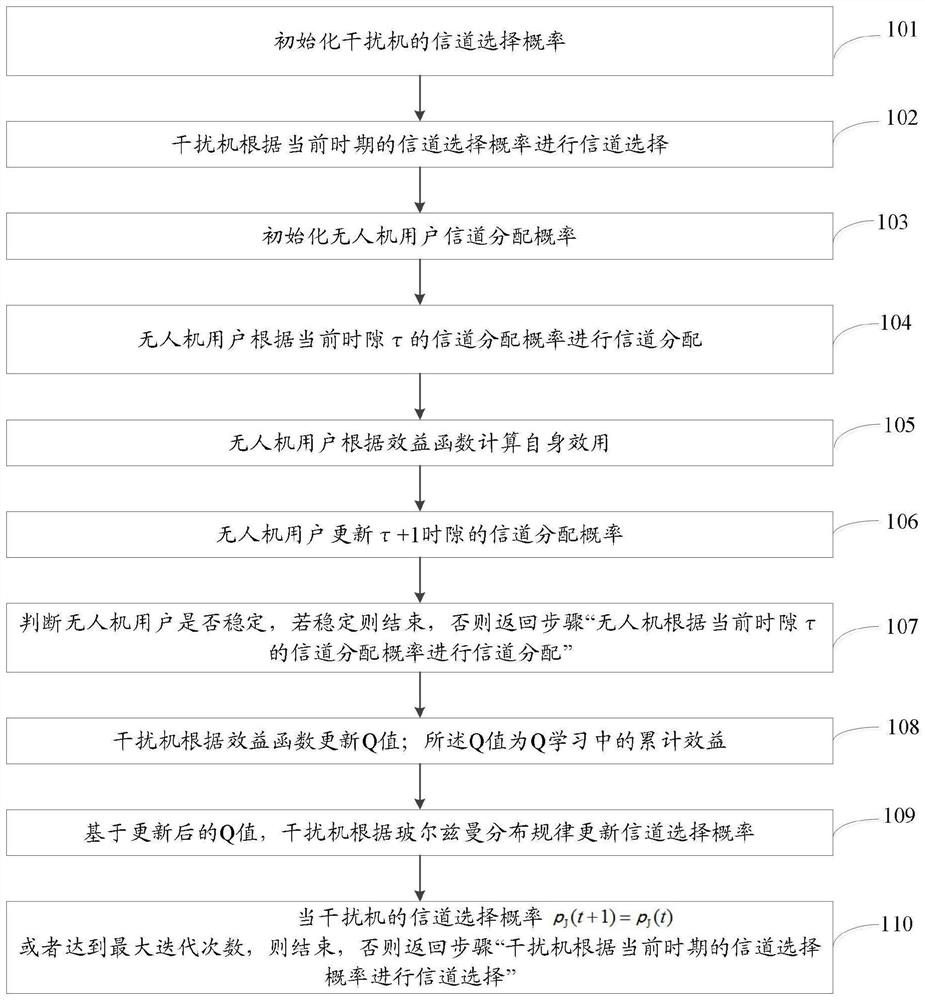 Unmanned aerial vehicle group dynamic spectrum allocation method and system facing malicious interference