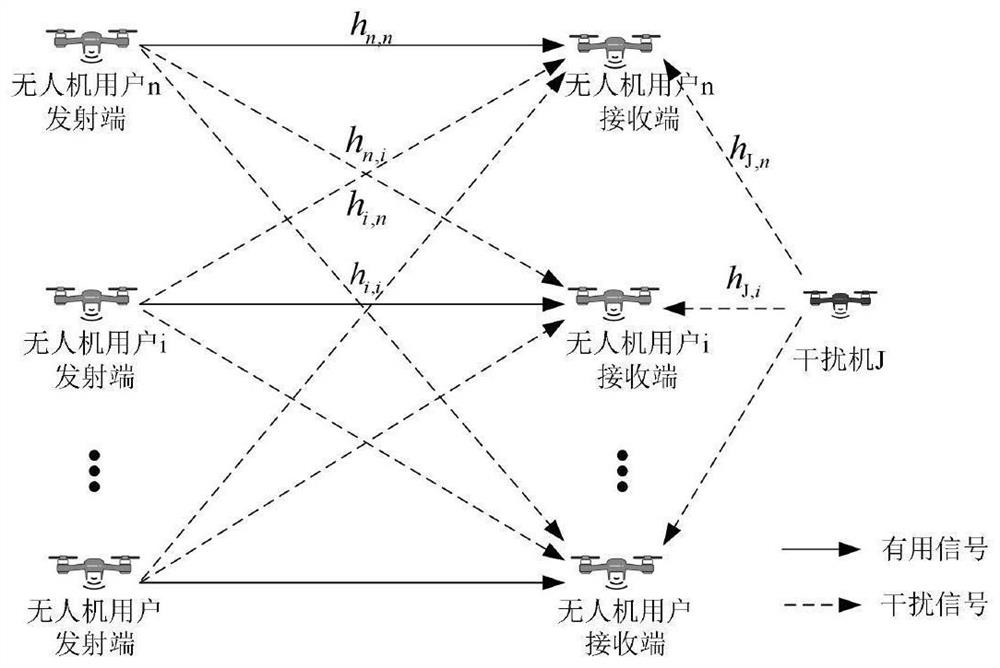 Unmanned aerial vehicle group dynamic spectrum allocation method and system facing malicious interference