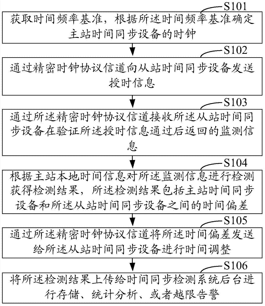 Time synchronization monitoring method and system