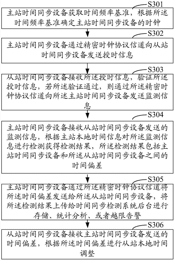 Time synchronization monitoring method and system