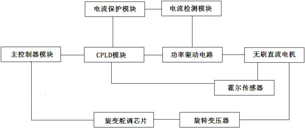 DSP and CPLD-based electric steering engine control system