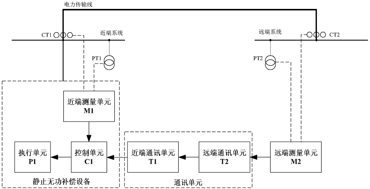 A static var compensation system for remote compensation and its control method