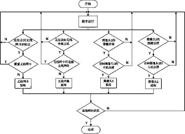 Real-time monitoring system and method of wireless transmission and image acquisition equipment under radiation environment