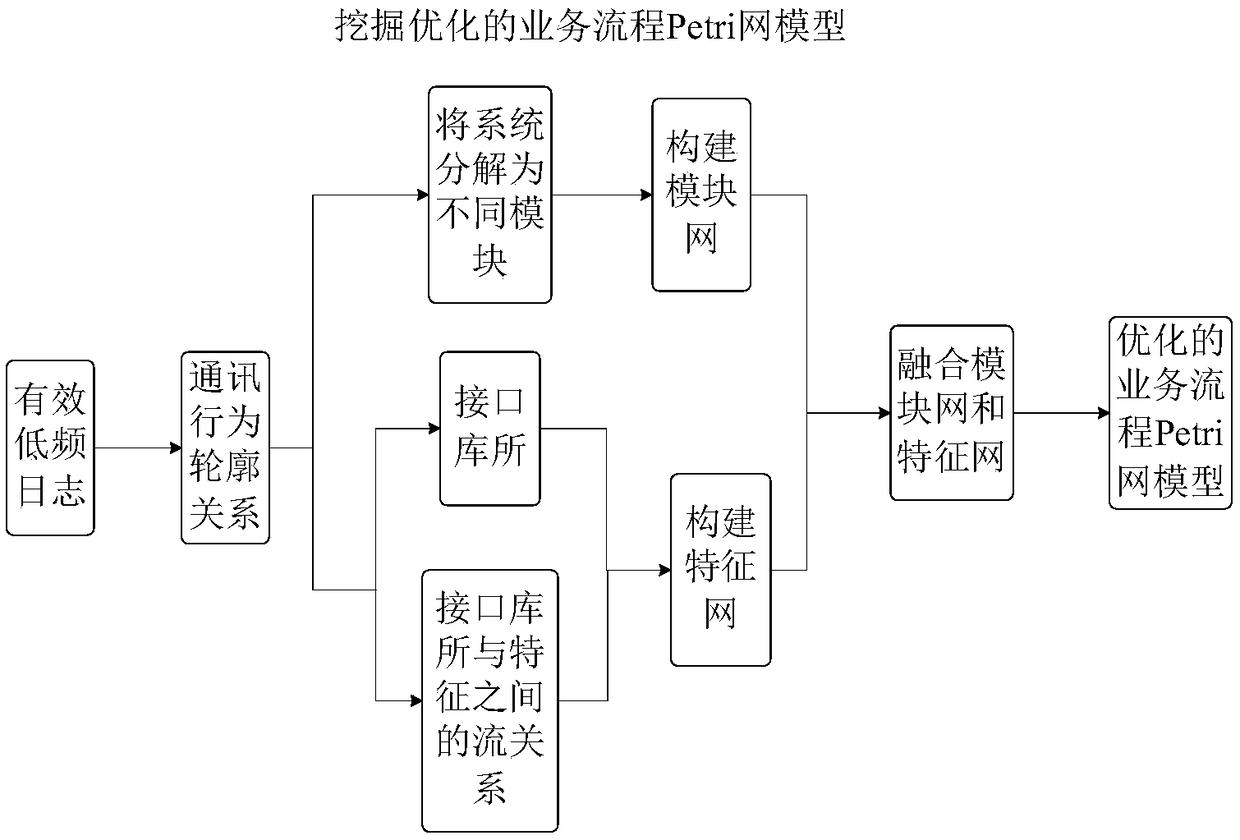 A method of mining low frequency behavior of business process based on Petri net